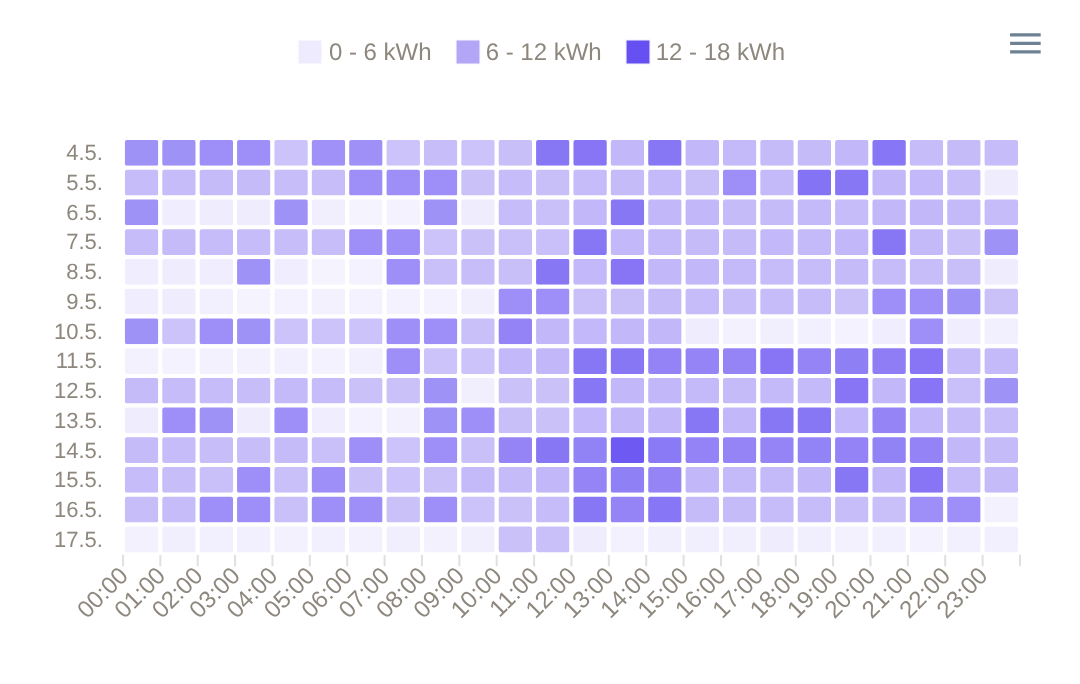 Heatmap over energibruk fra hovedmåleren med dager som rader og timer som kolonner
